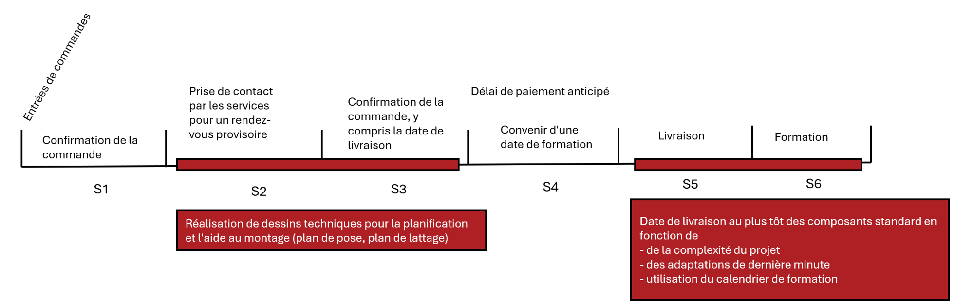 Zeitstrahl FR