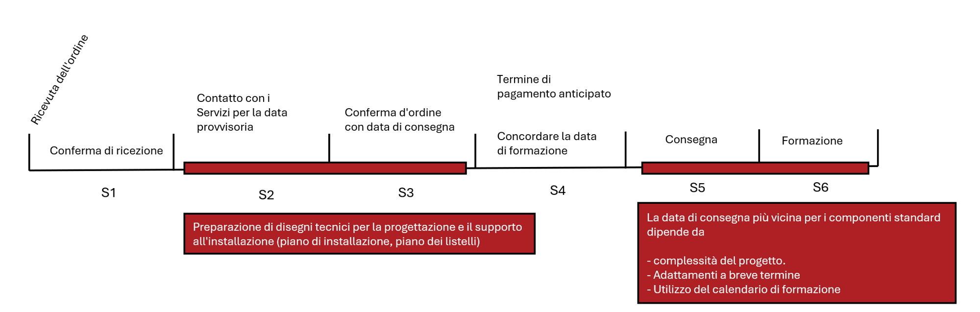 Zeitstrahl IT