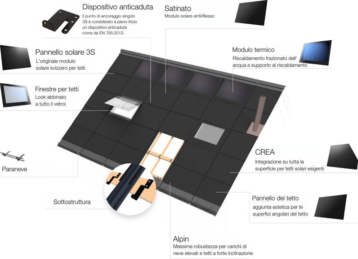 Dachsystem 3S inkl. Absturzsicherung IT