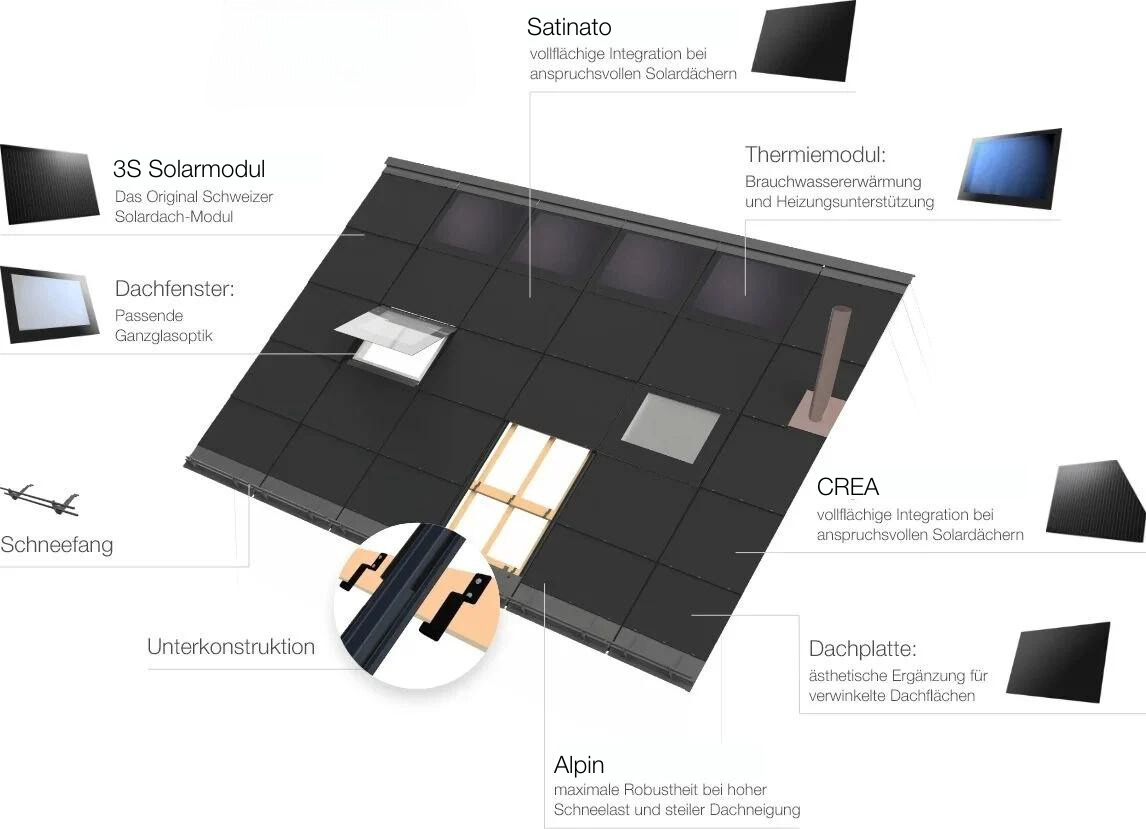 Systemkomponenten 3S Dach DE
