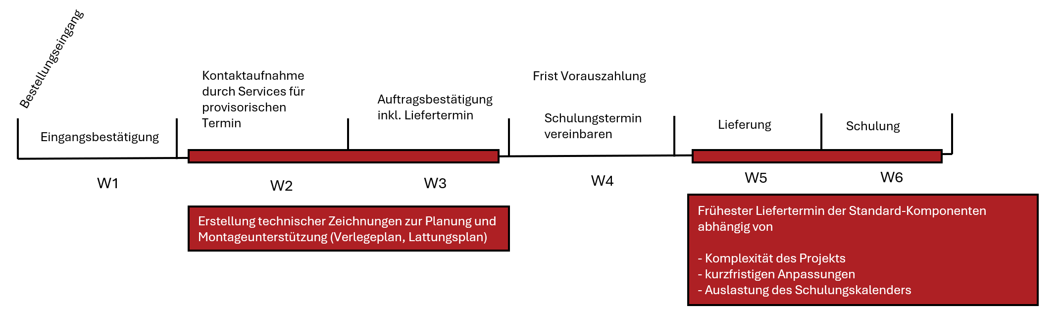 Zeitstrahl Outdoor Schulung